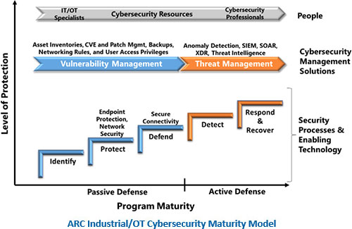 Industrial Cybersecurity Maturity Model