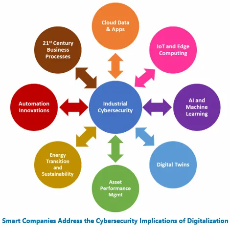 Smart Companies Address the Cybersecurity Implications of Digitalization