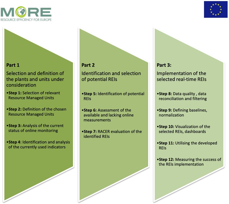 Methodology to Develop Resource Efficiency Indicators
