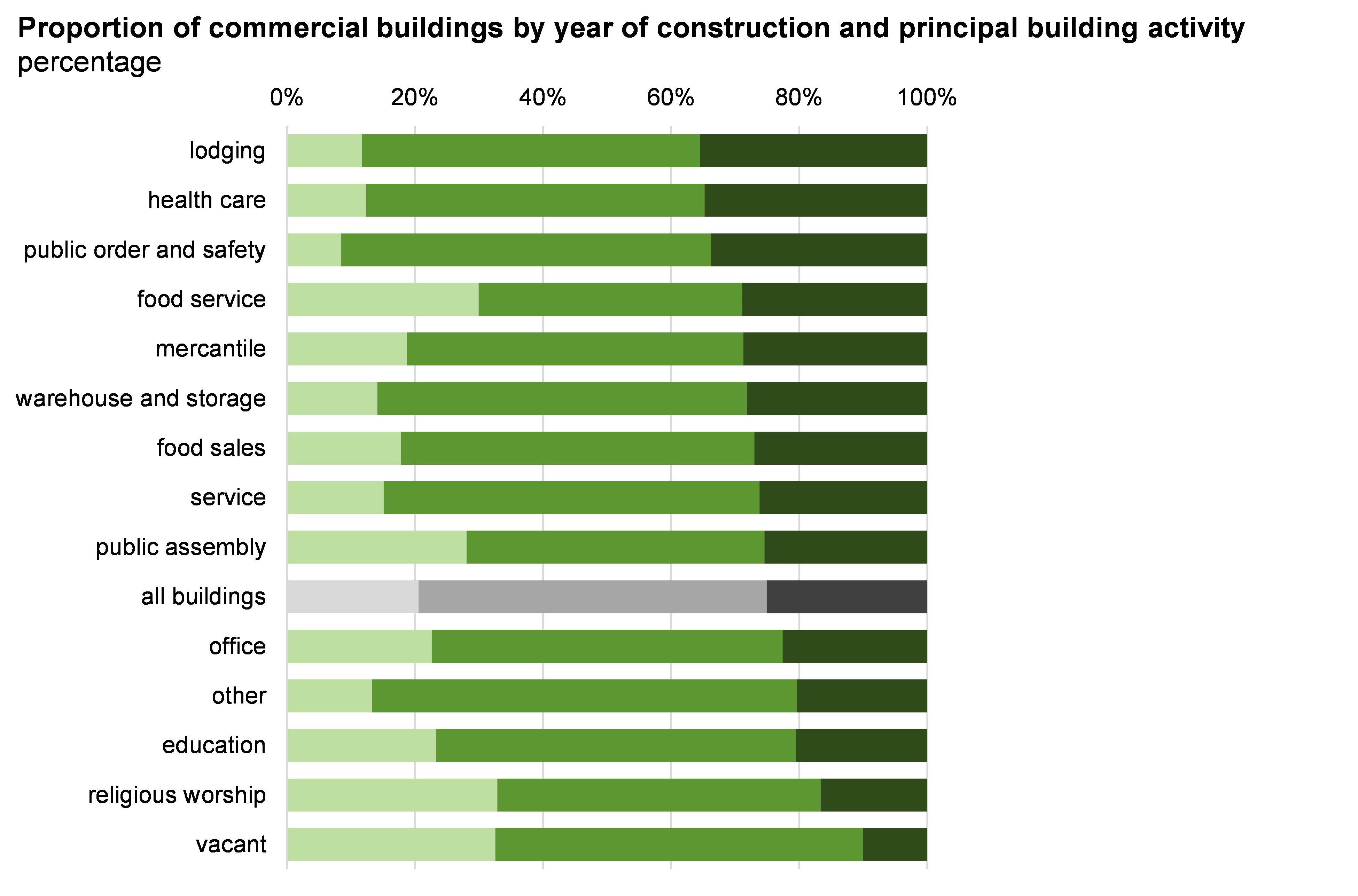 EIA Commercial Buildings by Type