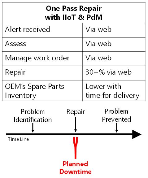 Field Service Management KPIs and IIoT