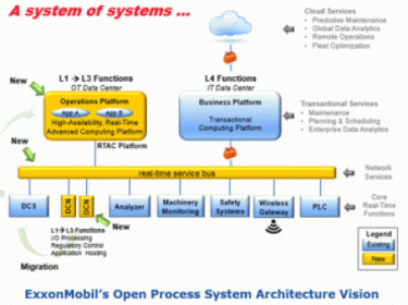 Open Process Automation Architecture (ExxonMobil)