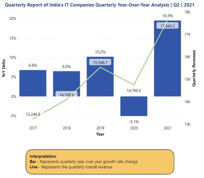 India’s IT Companies