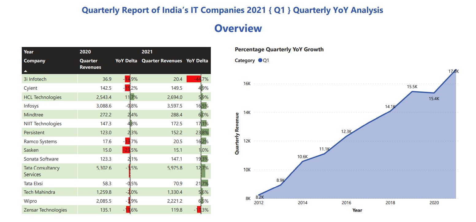 India’s IT Companies