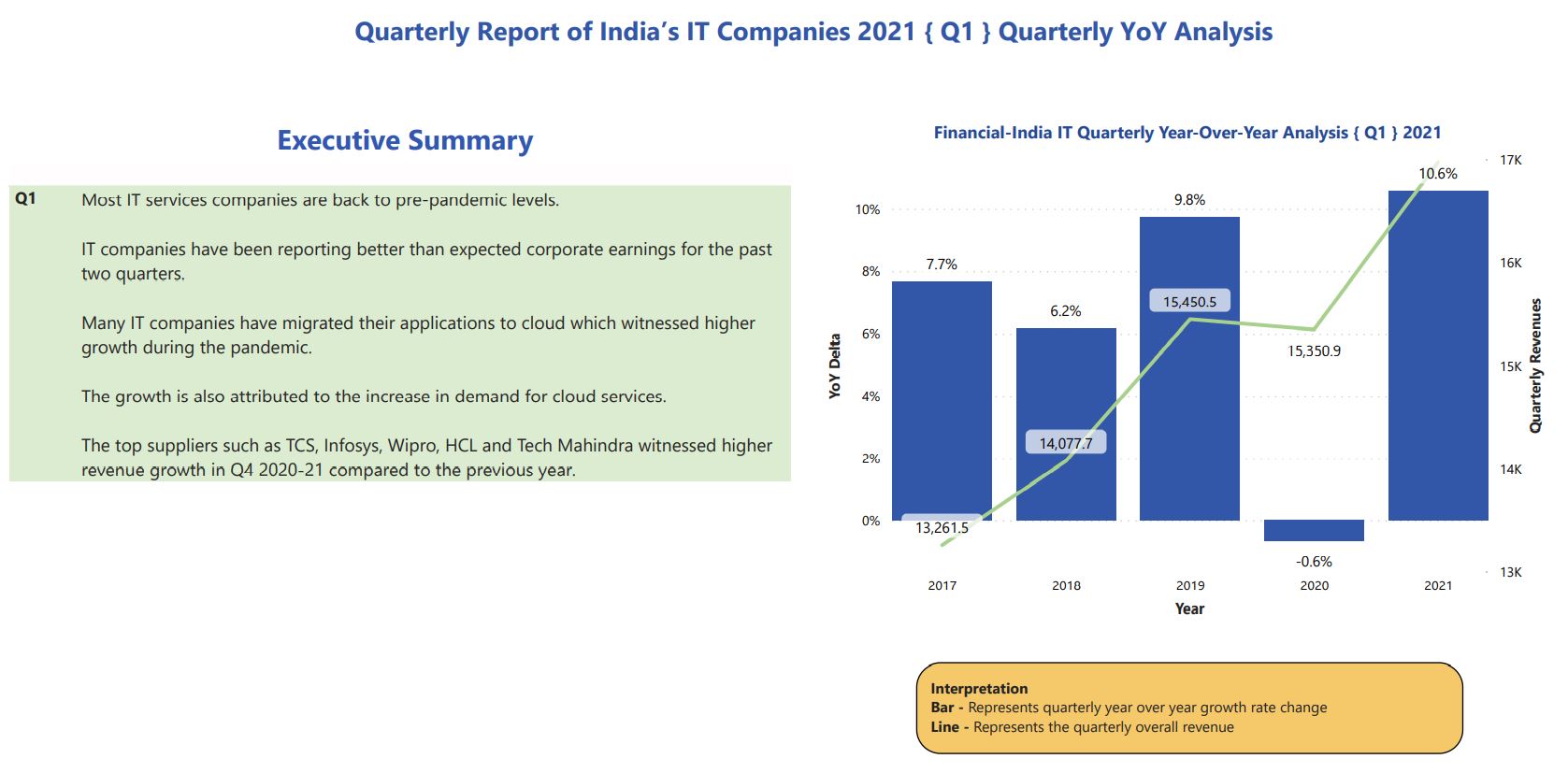 India’s IT Companies