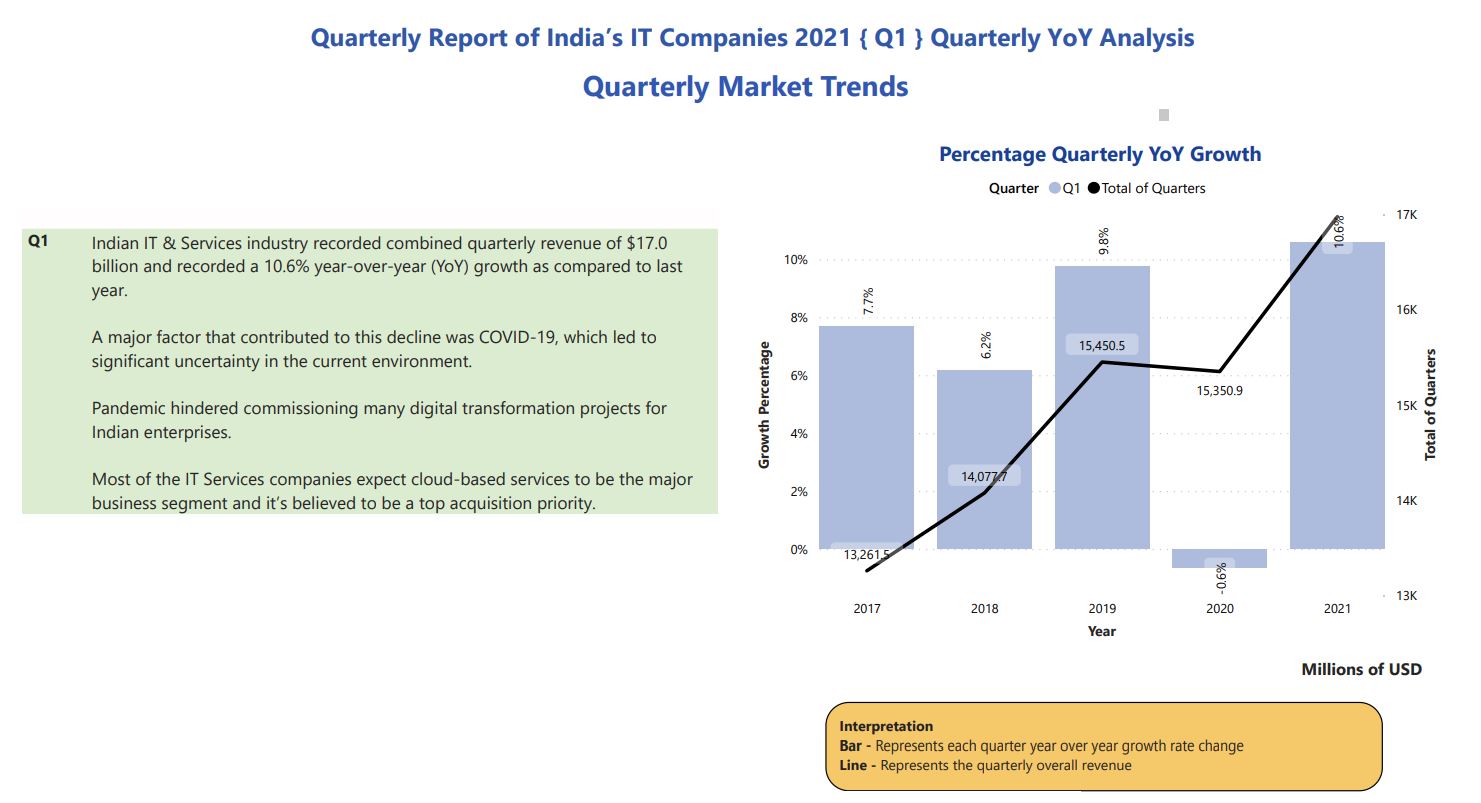 India’s IT Companies