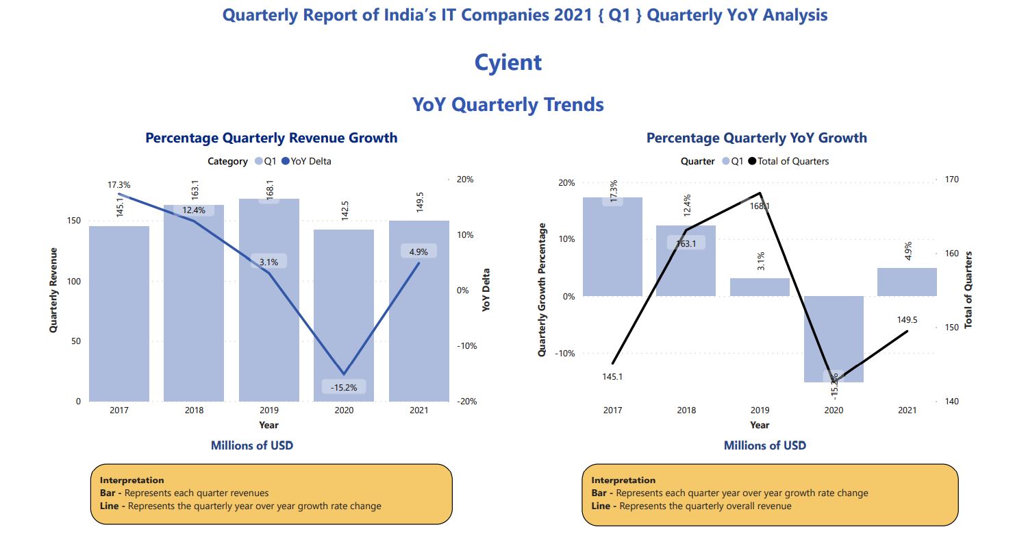India’s IT Companies