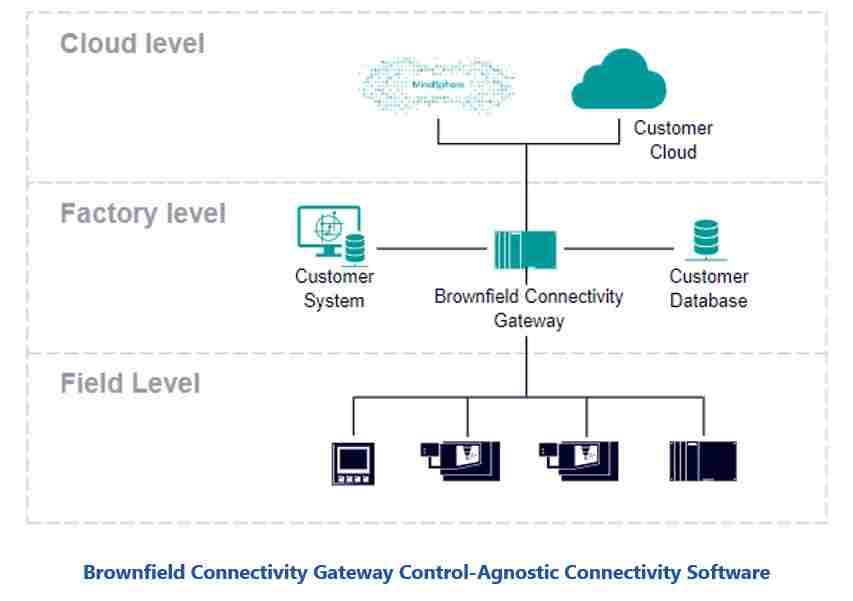 Achieve Digital Transformation
