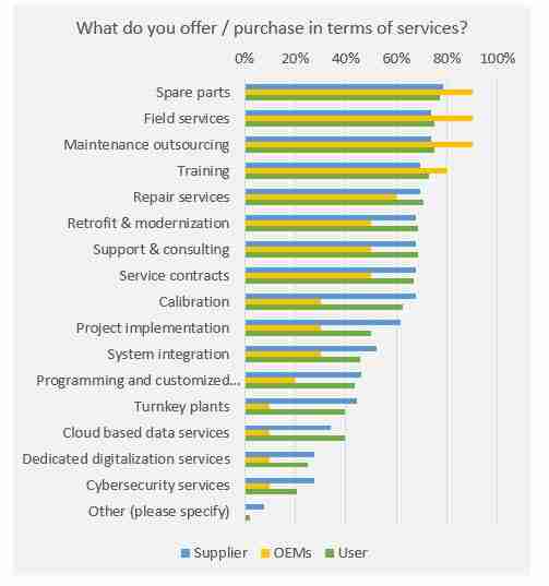 Automation Services