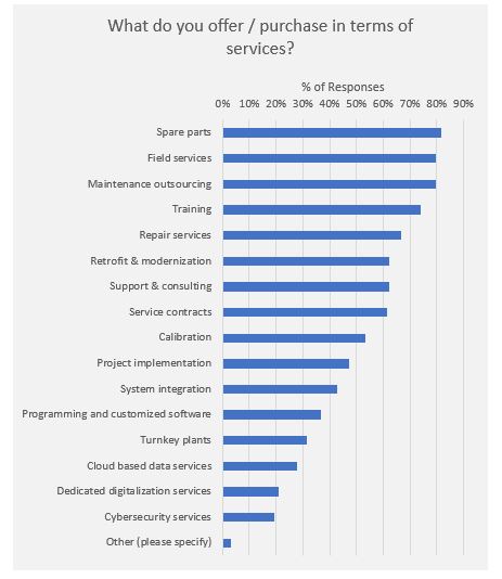 Automation Services