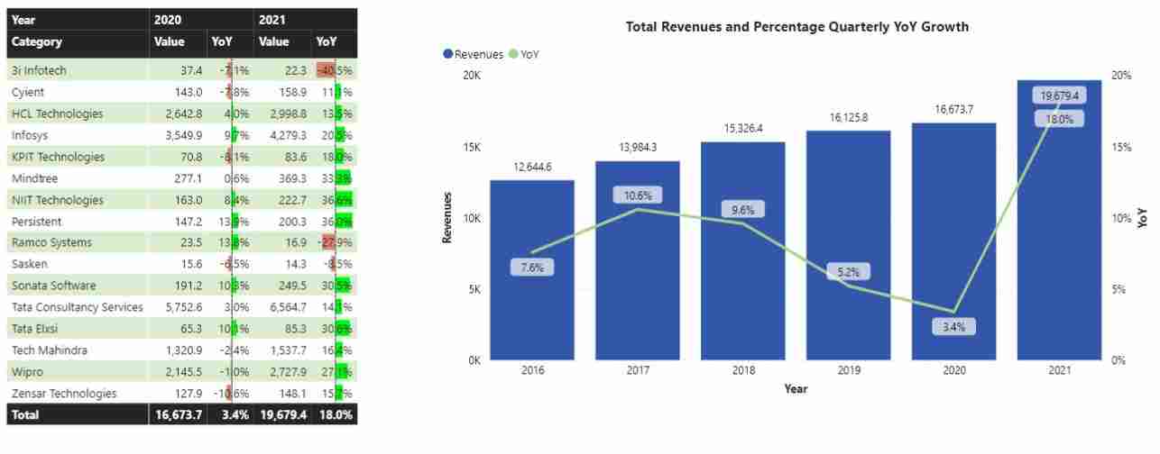 India’s IT Companies