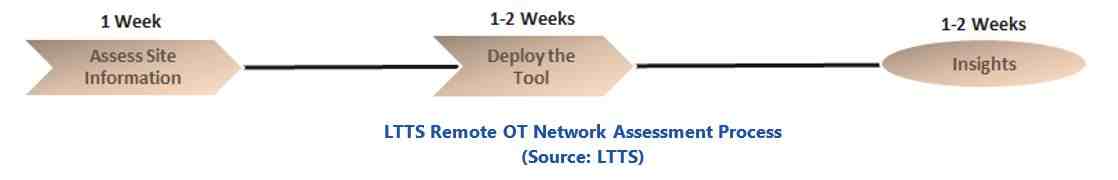 Cybersecurity Assessments