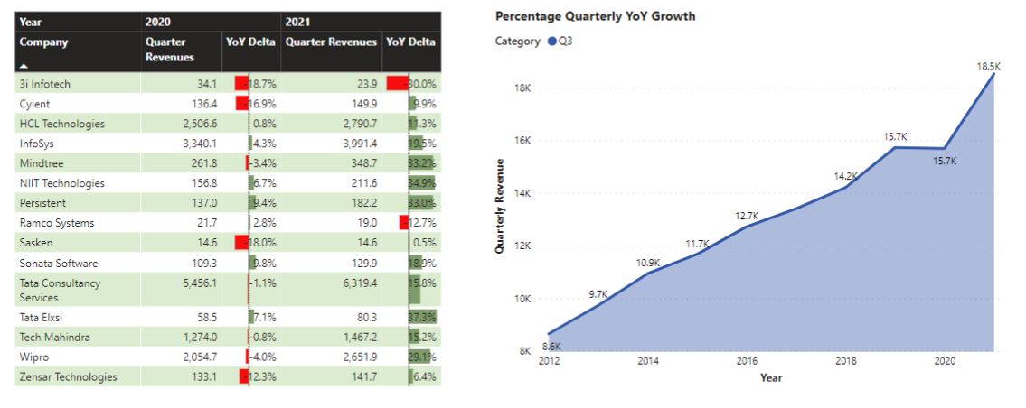 India’s IT Companies