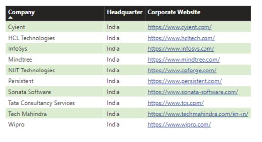 India’s IT Companies