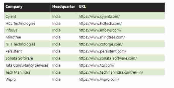 India’s IT Companies