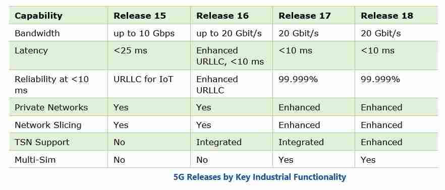 5G and Private Wireless