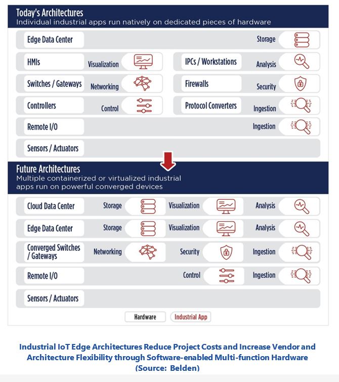 Enabling the Industrial IoT Edge