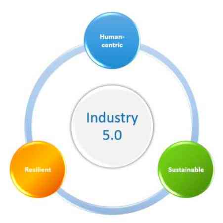 Industry 5.0