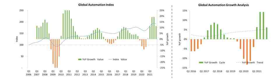 Automation Market Update
