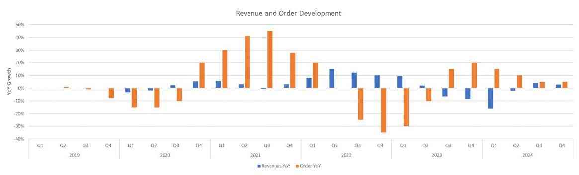 Automation Market Update