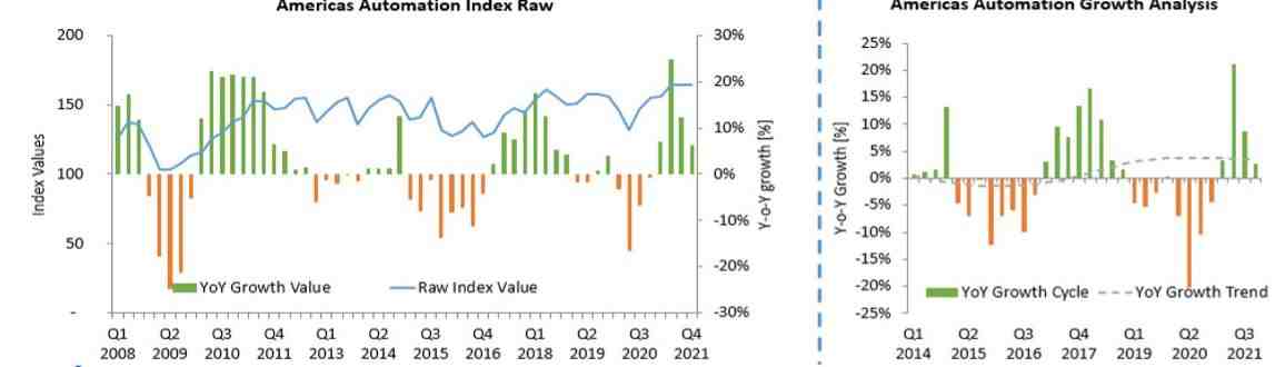 Automation Market Update