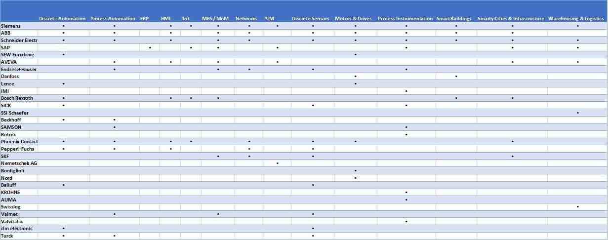 European Automation Market