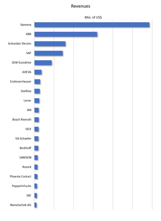 European Automation Market