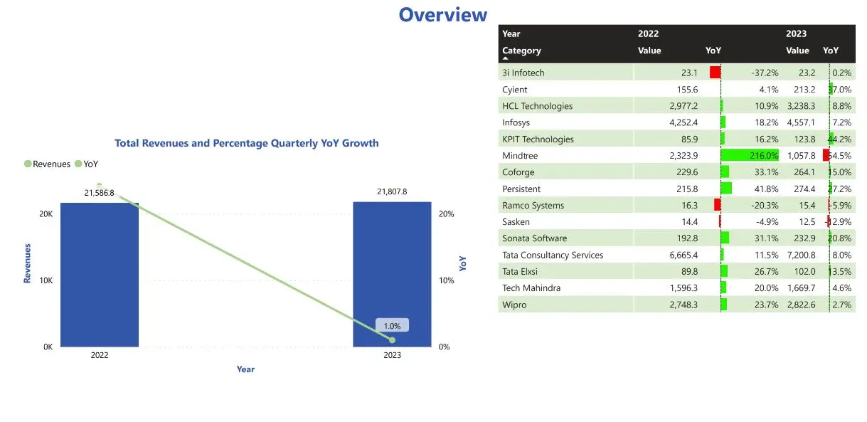 India’s IT Companies