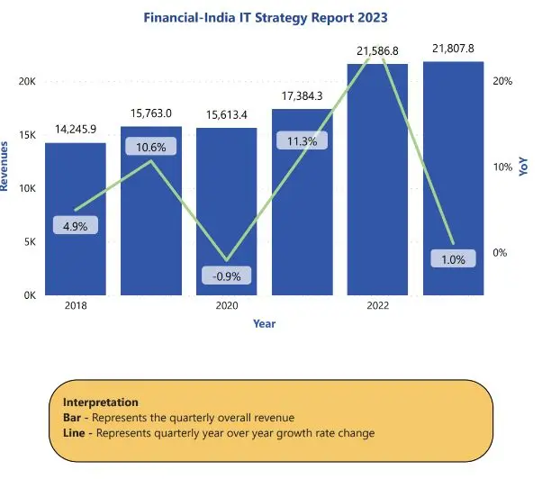 India’s IT Companies
