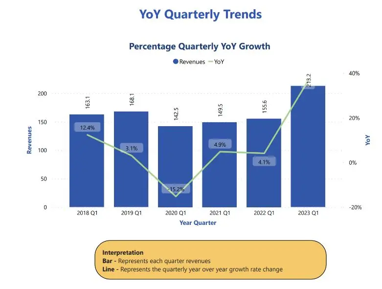 Cyient Fig 4 Q1 YoY Cyient (Estd: 1991, NSE: CYIENT) is a global engineering and technology solutions company. As a design, build, and maintain partner for leading organizations worldwide, Cyient takes solution ownership across the value chain to help customers focus on their core, innovate, and stay ahead of the curve. Cyient partners with customers to operate as part of their extended team in ways that best suit their organization’s culture and requirements. Cyient’s industry focus includes aerospace and defense, healthcare, tele-communications, rail transportation, semiconductor, geospatial, industri-al, and energy. Cyient's subsidiary, Cyient DLM Limited has filed a draft red herring prospectus (DRHP) dated January 9, 2023, with the Securities and Exchange Board of India, BSE and NSE in connection with its pro-posed IPO.