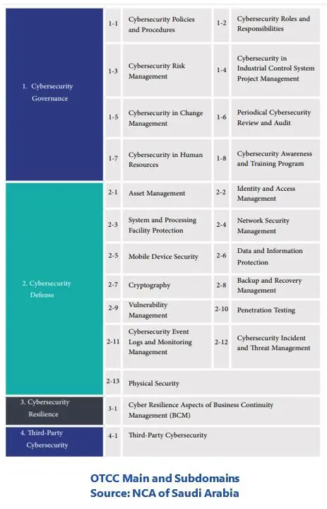 Cybersecurity Controls