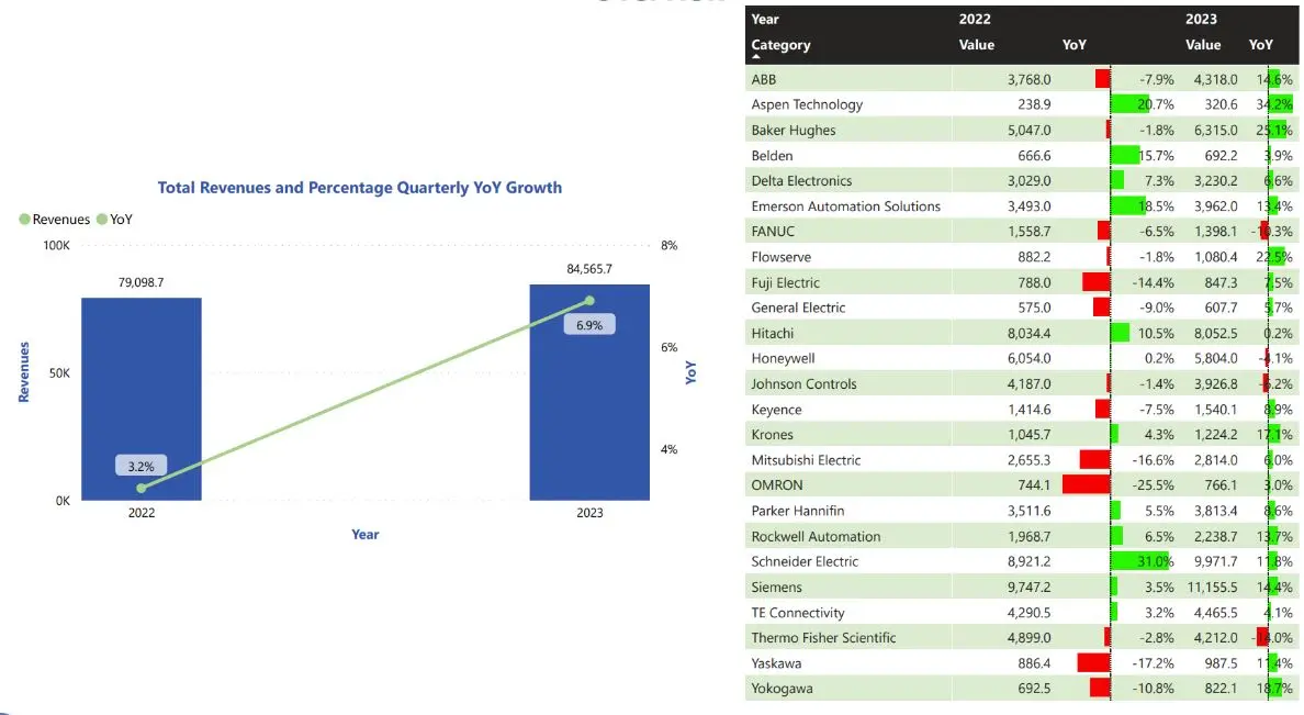 Automation Supplier Financials