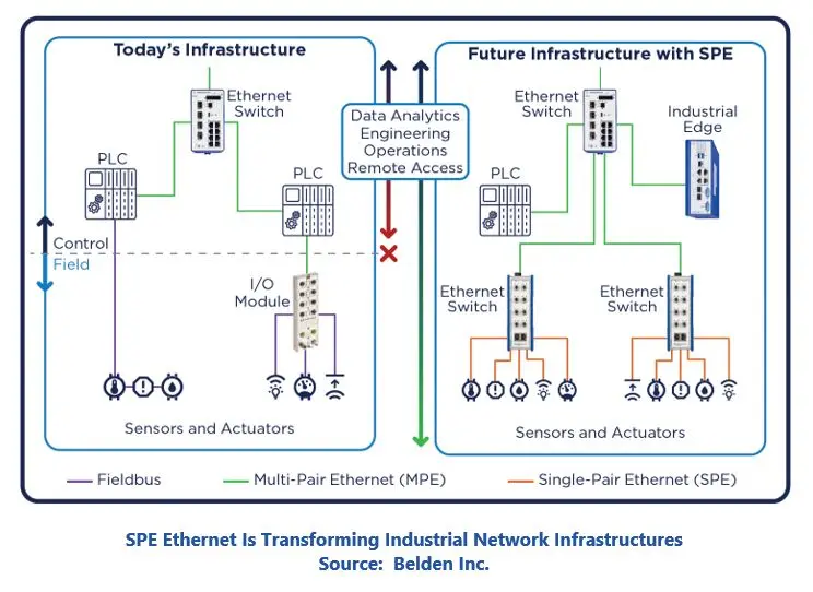Industrial Ethernet Benefits
