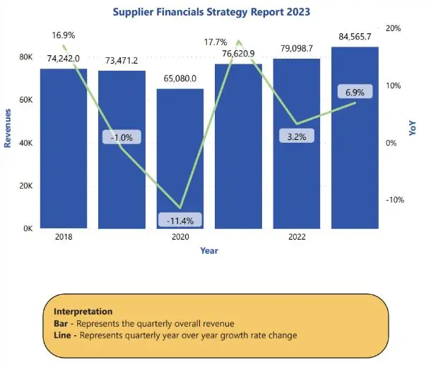 Automation Supplier Financials