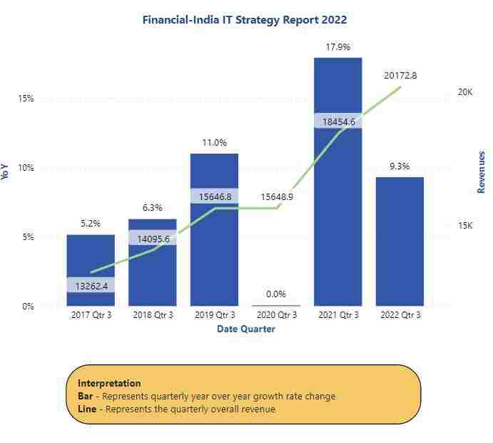 India’s IT Companies