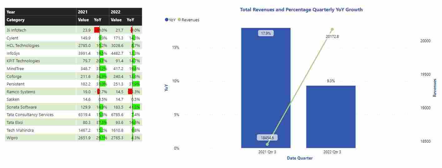 India’s IT Companies