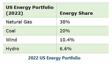 Decarbonizing the Power System