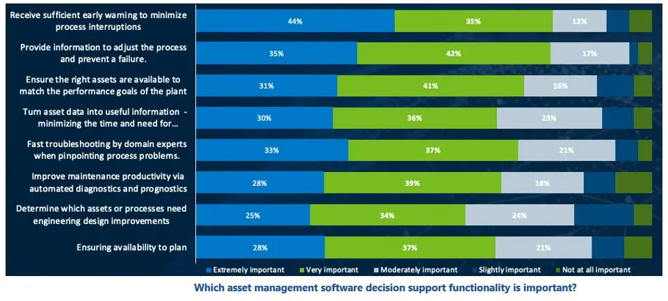 Optimal Asset Performance