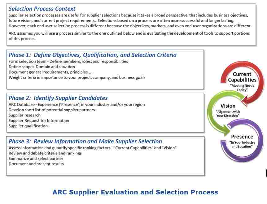 Technology Supplier Evaluation and Selection Process