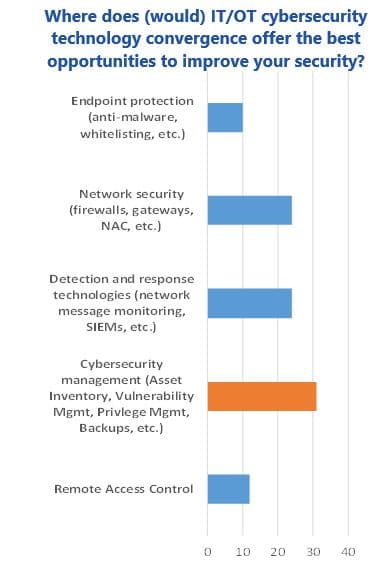 Cybersecurity Technology Convergence