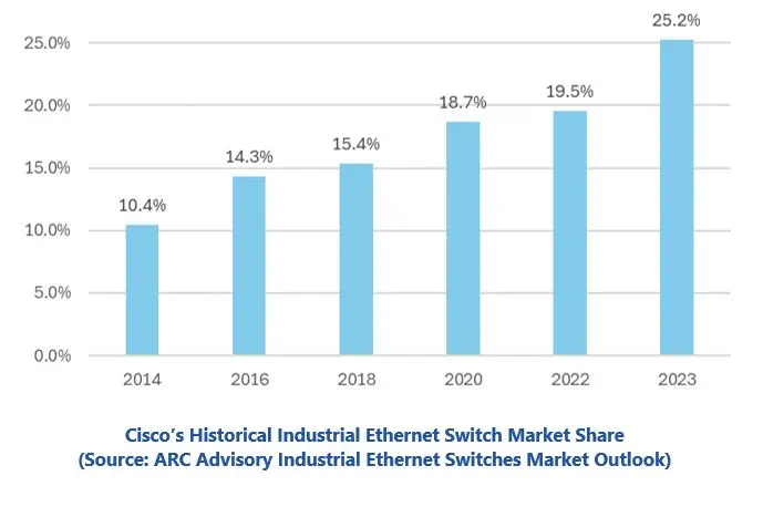 Industrial Network Investment