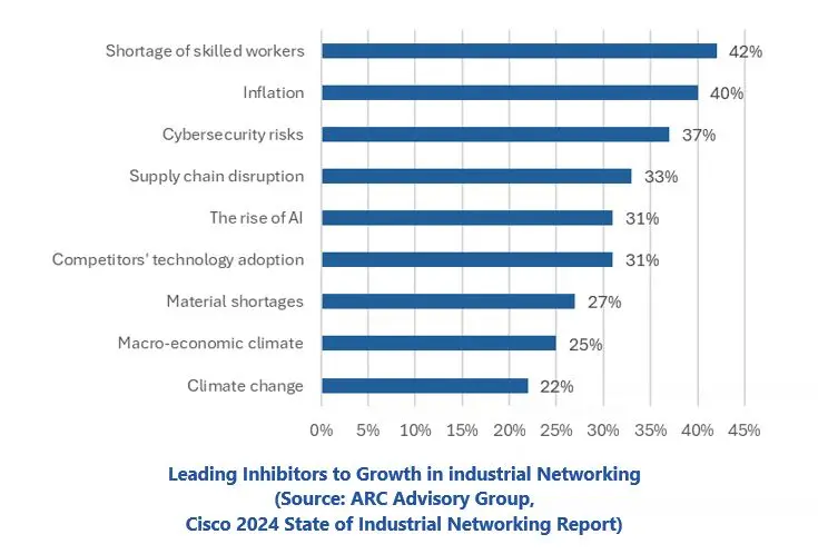 Industrial Network Investment