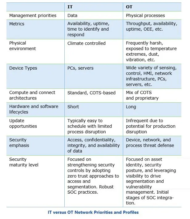 Industrial Network Investment