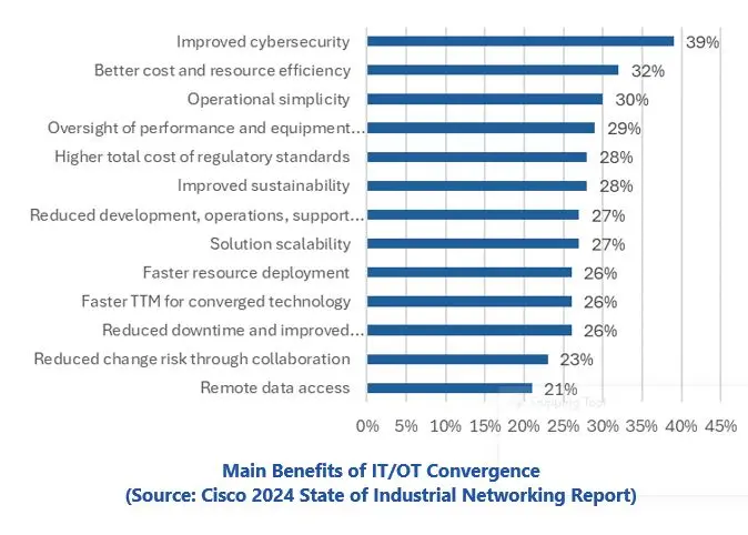 Industrial Network Investment