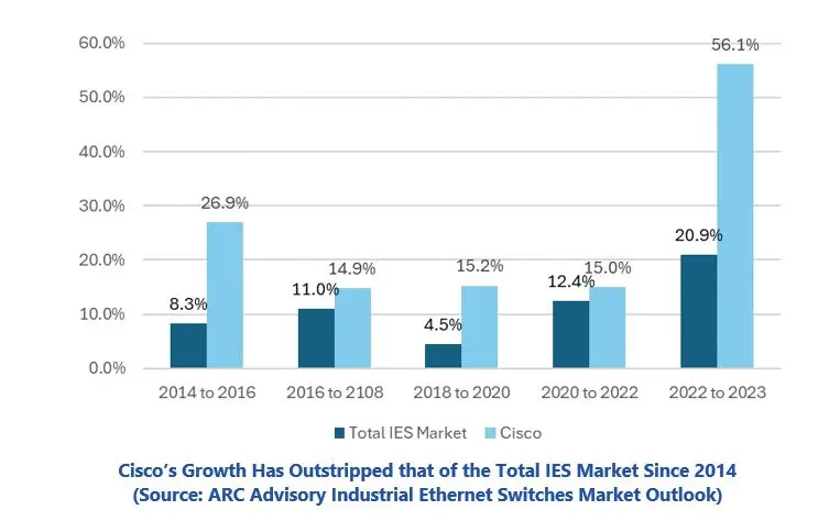 Industrial Network Investment
