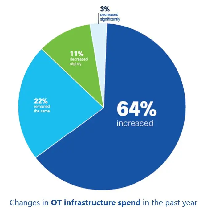 Industrial Network Investment