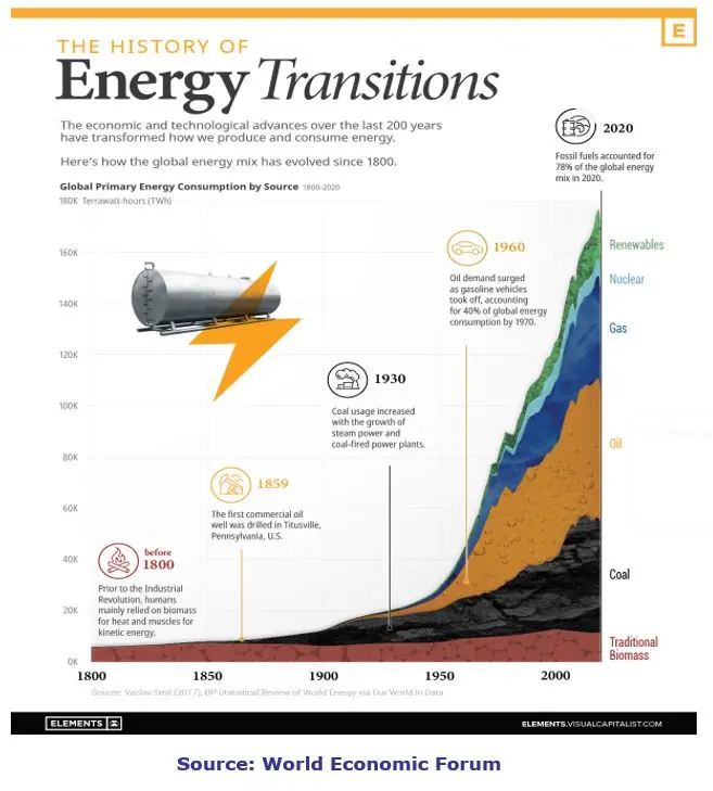 Transforming Energy Production