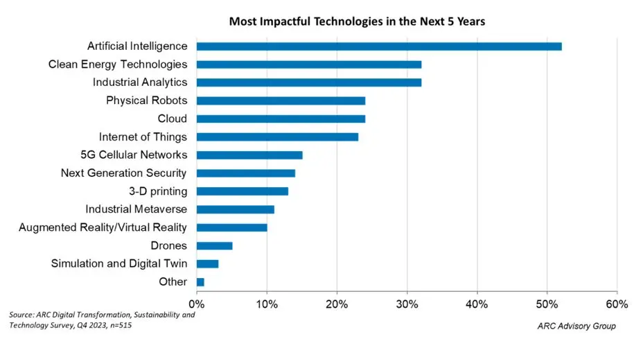Industrial Digital Transformation