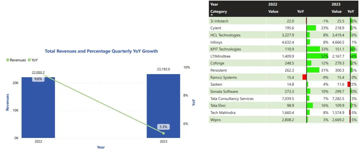 India’s IT Companies