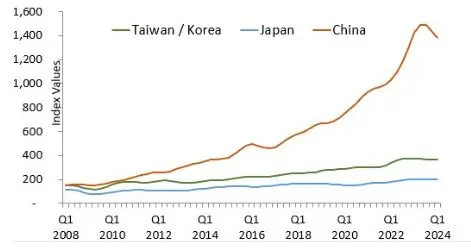 Industry Market Update